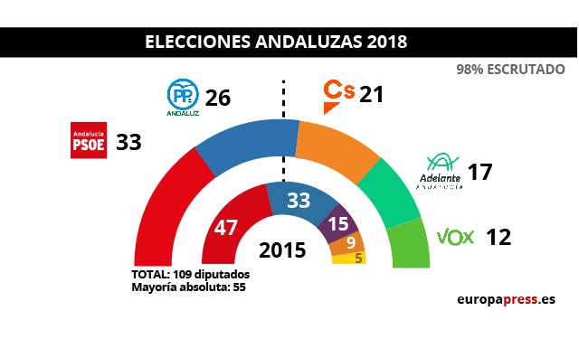 Resultados eleccións Andalucía 2018