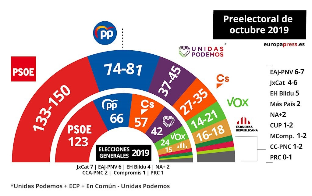 Macroencuesta electoral do CIS de outubro de 2019
