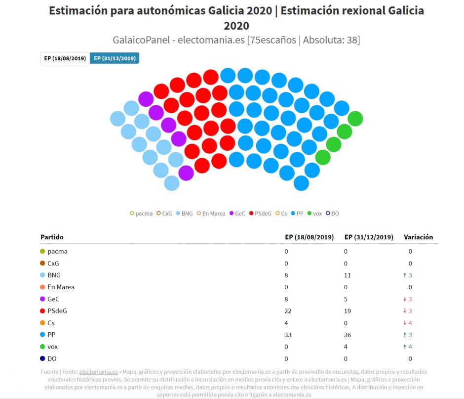 Enquisa electomania repartición de escau00f1vos para 2020 no Parlamento de Galicia