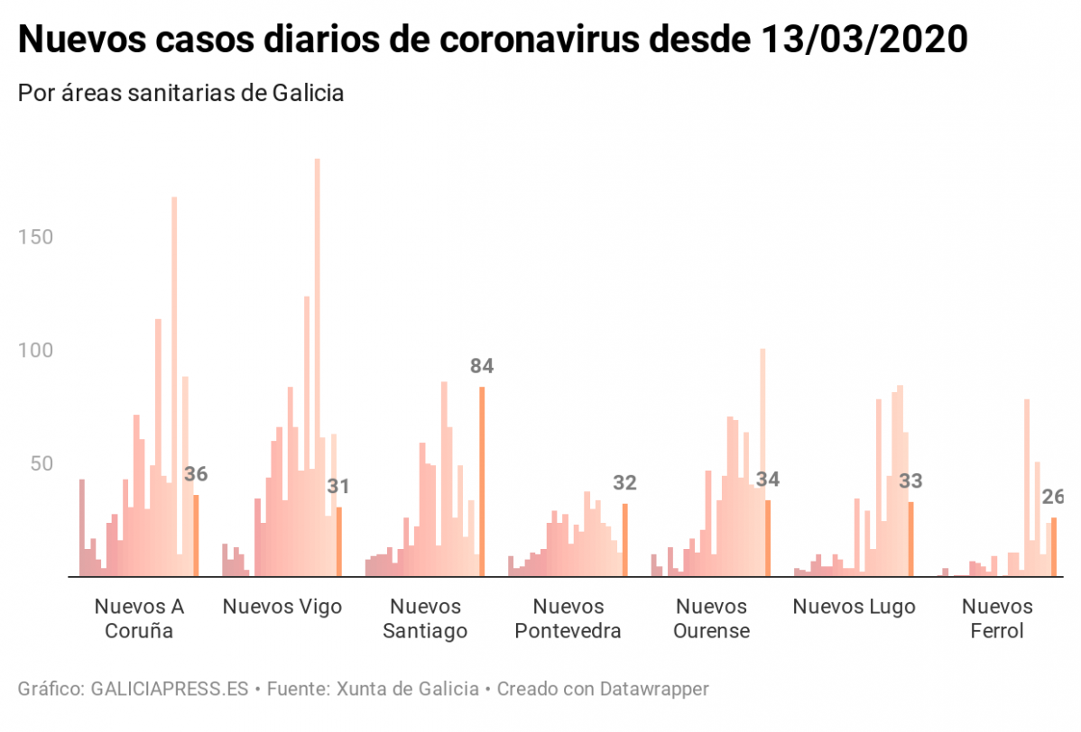 Pem0V novos casos diarios de coronavirus desde 13 03 2020 (4)