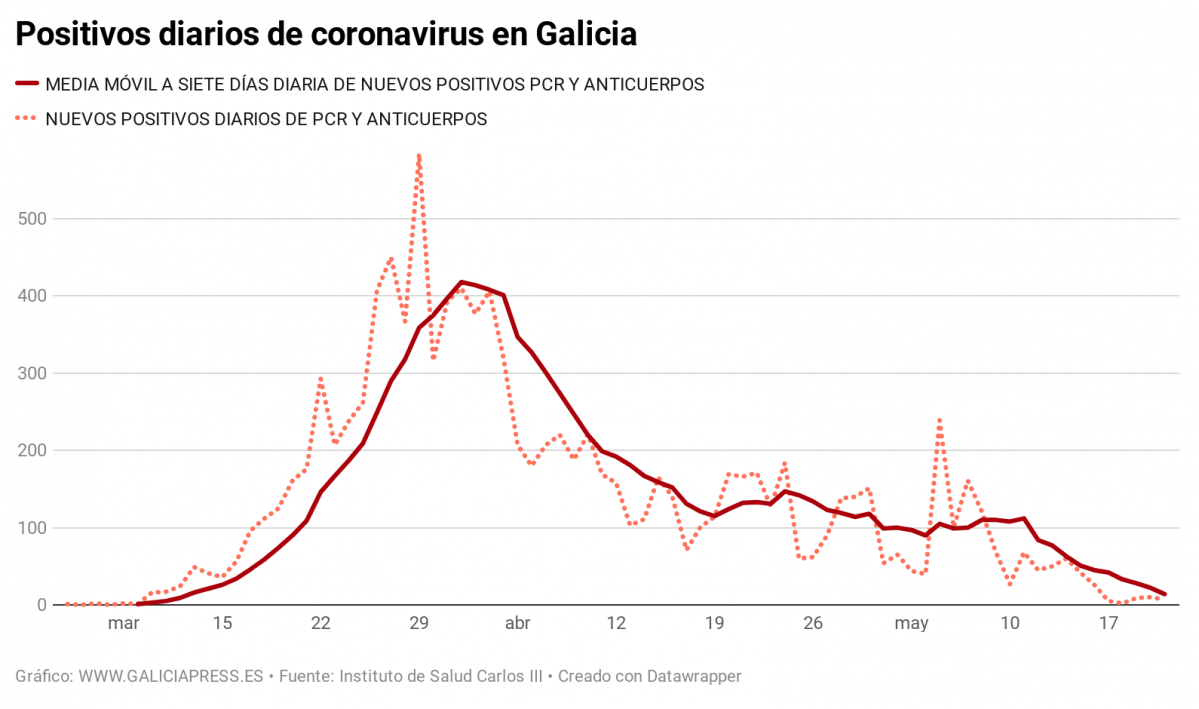 ZvQCq positivos diarios de coronavirus en galicia (8)