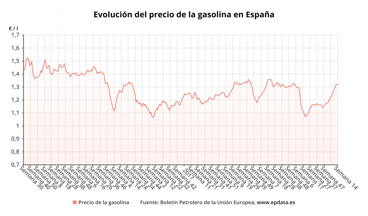 Evolución do prezo da gasolina 95 en España ata a semana 14 de 2021 (Boletín petroleiro da UE)