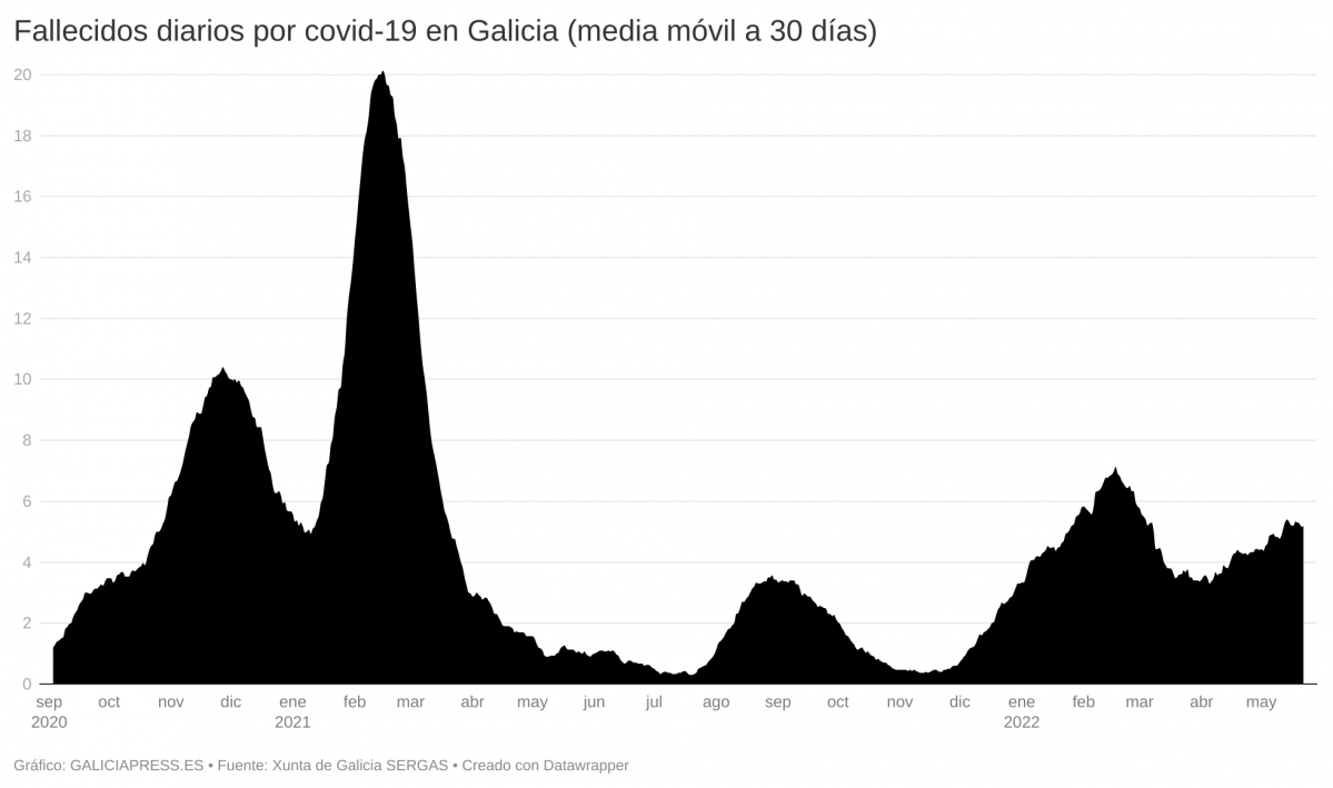 AXTCT falecidos diarios por covid 19 en galicia media m vil a 30 d as  (2)