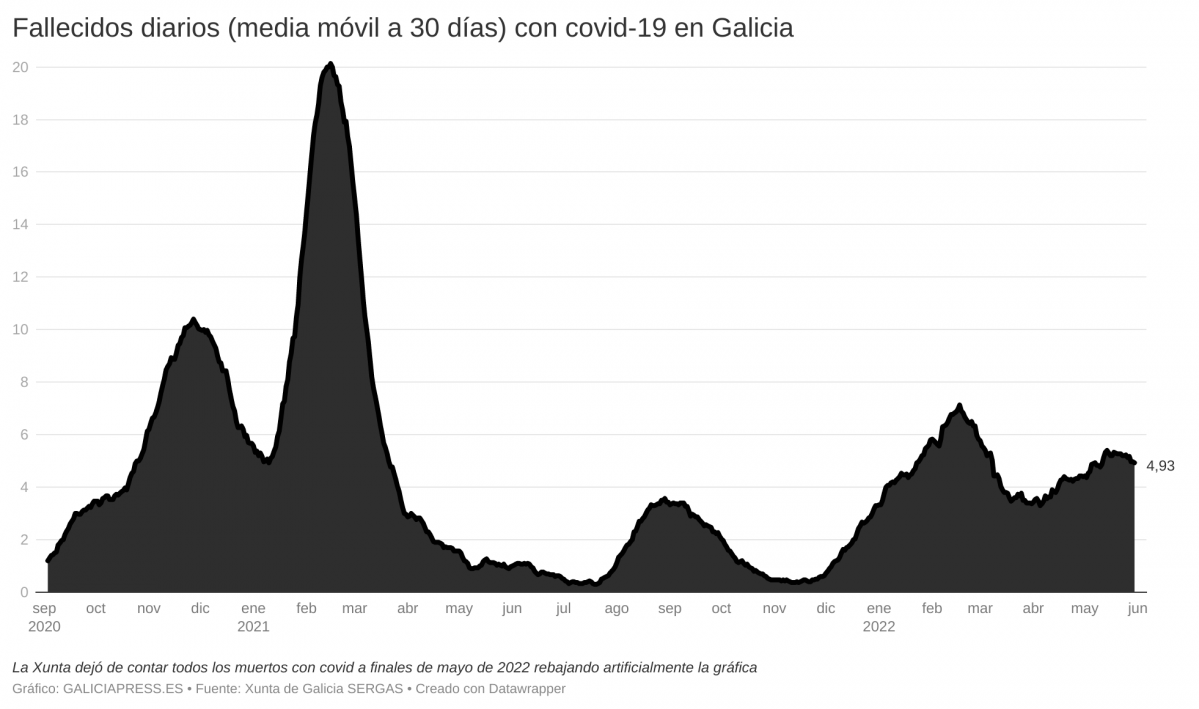 TcPOQ falecidos diarios media m vil a 30 d as con covid 19 en galicia