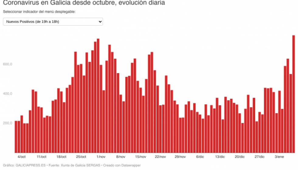 IN2IOcoronavirusengaliciadesdeoctubreevolucindiaria