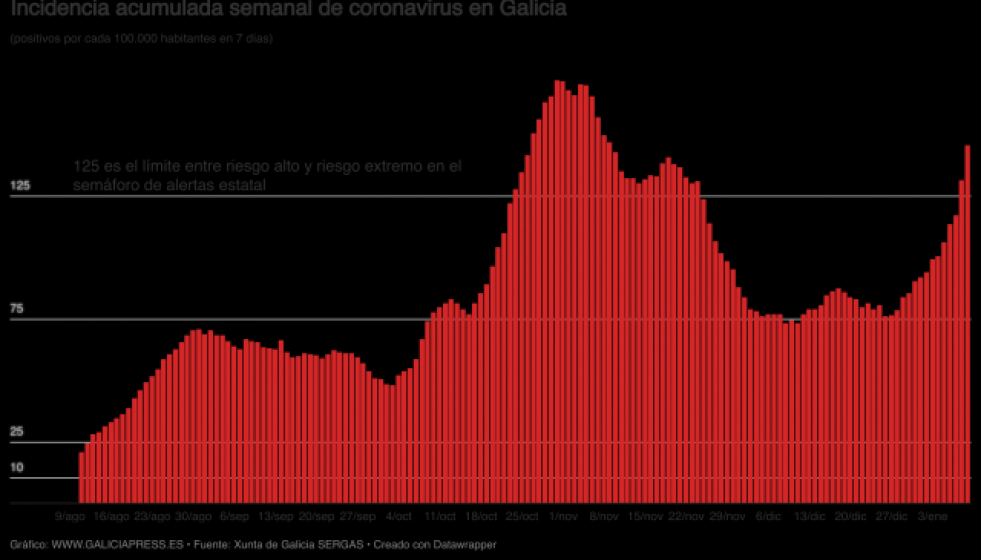 UGWvmbincidenciaacumuladasemanaldecoronavirusengalicia1