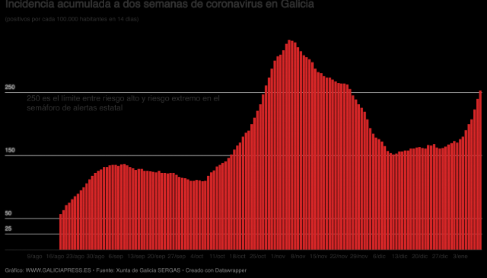 UGWvmbincidenciaacumuladaadossemanasdecoronavirusengalicia