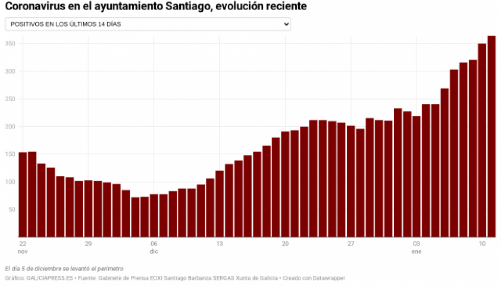 Mq8BGcoronavirusenelayuntamientosantiagoevolucinrecientenbsp1