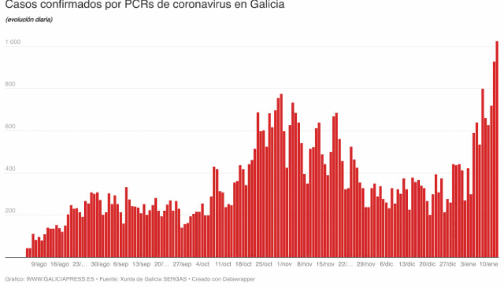 O05Mncasosconfirmadosporpcrsdecoronavirusengalicia1