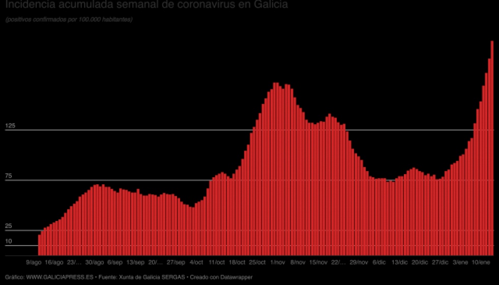 O05Mnincidenciaacumuladasemanaldecoronavirusengalicia