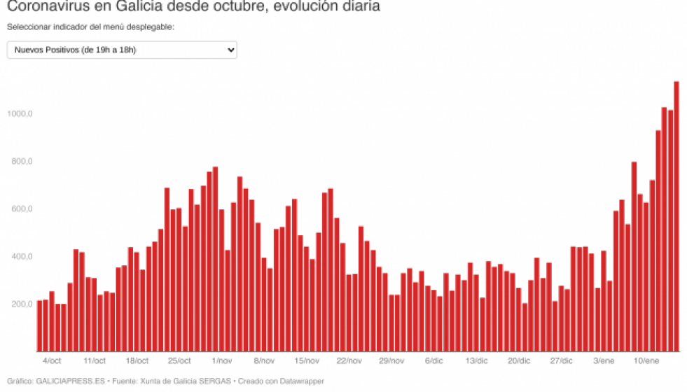 IN2IOcoronavirusengaliciadesdeoctubreevolucindiaria1