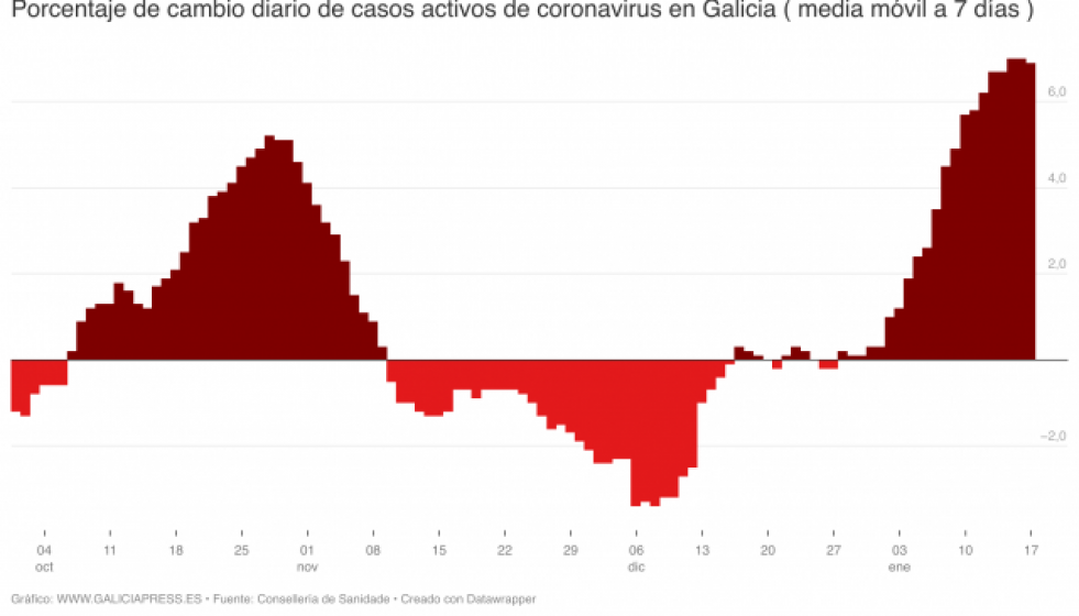 X5qx6porcentajedecambiodiariodecasosactivosdecoronavirusengaliciamediamvila7das 1