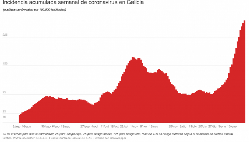 O05Mnincidenciaacumuladasemanaldecoronavirusengalicia3
