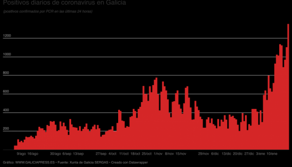 O05Mnpositivosdiariosdecoronavirusengalicia1