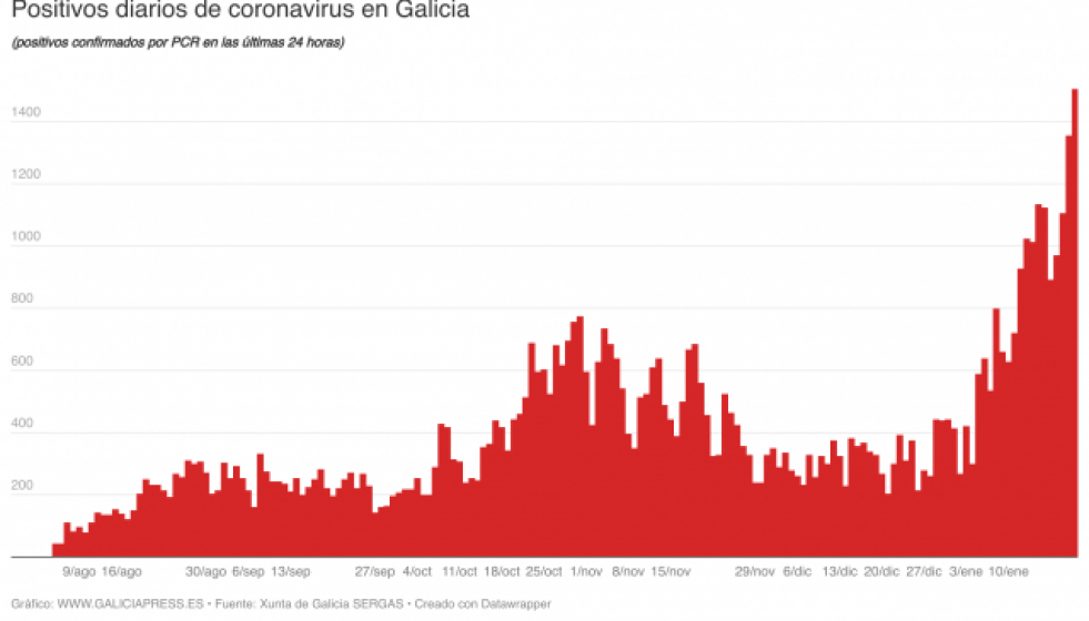 O05Mnpositivosdiariosdecoronavirusengalicia2
