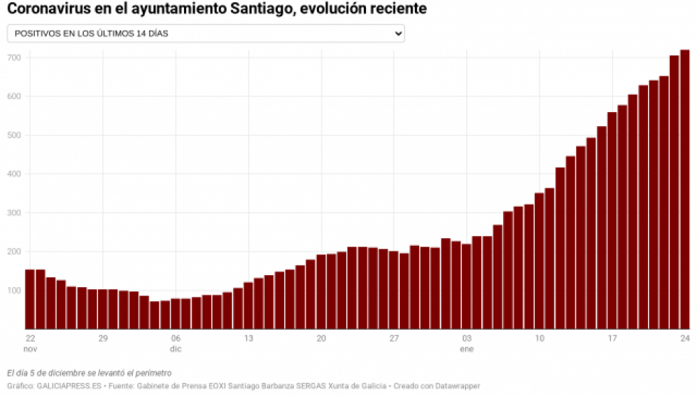 Mq8BGcoronavirusenelayuntamientosantiagoevolucinrecientenbsp4