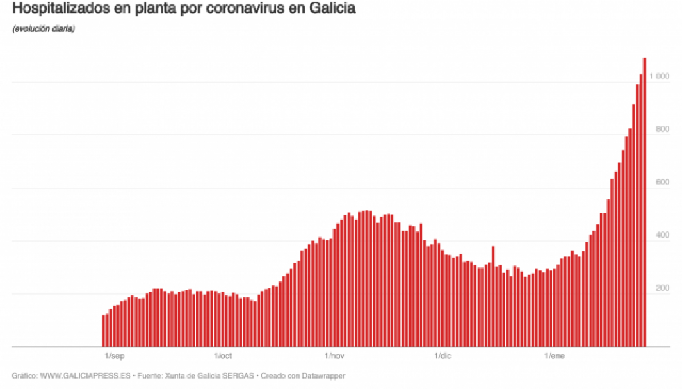 UGWvmbhospitalizadosenplantaporcoronavirusengaliciab1