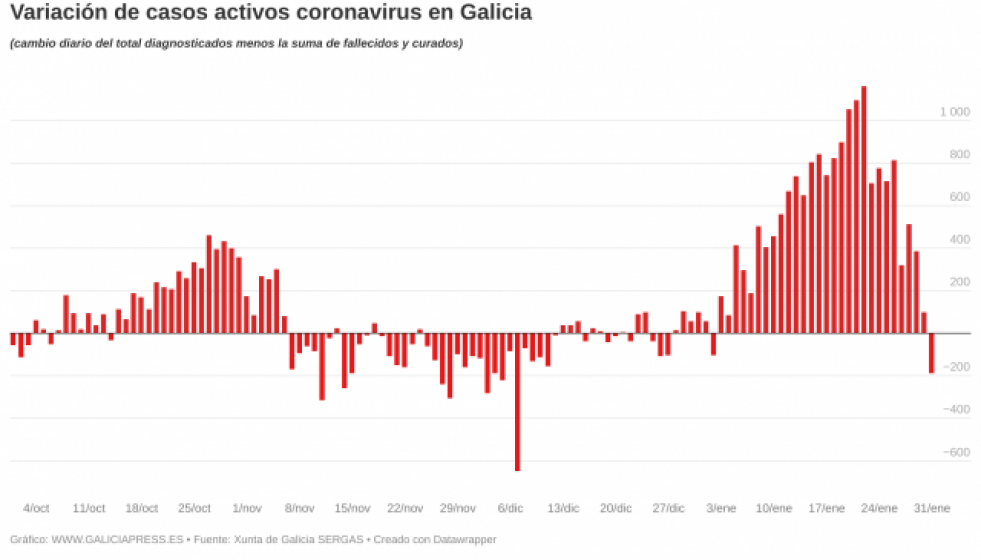 Oxj83bvariacindecasosactivoscoronavirusengaliciab