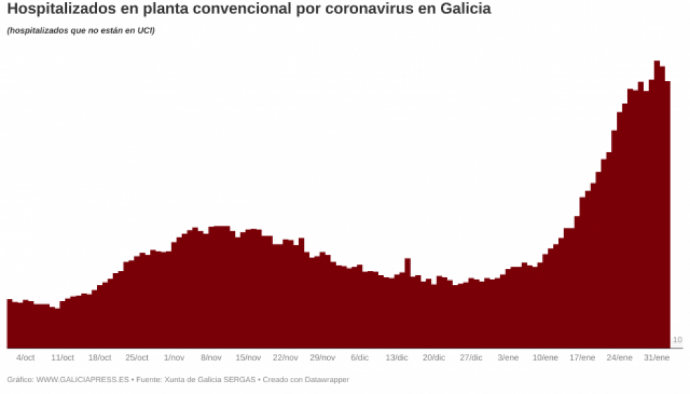 Oxj83bhospitalizadosenplantaconvencionalporcoronavirusengaliciab