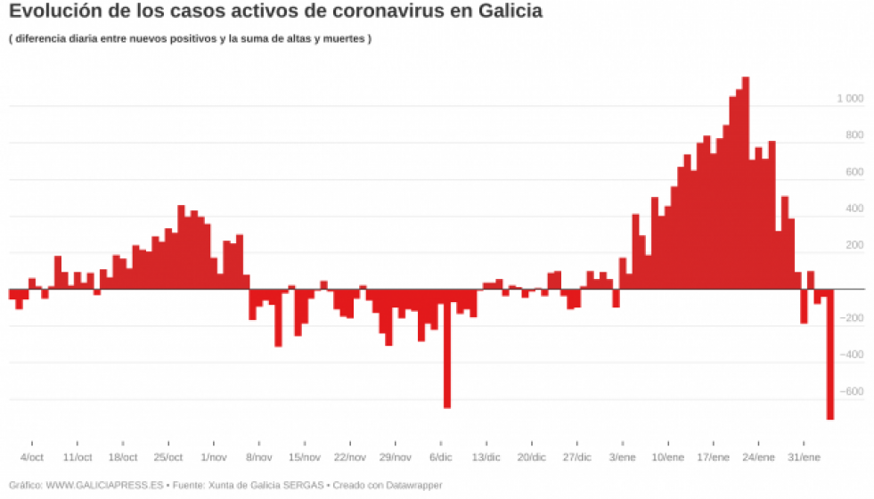 UGWvmbevolucindeloscasosactivosdecoronavirusengaliciab