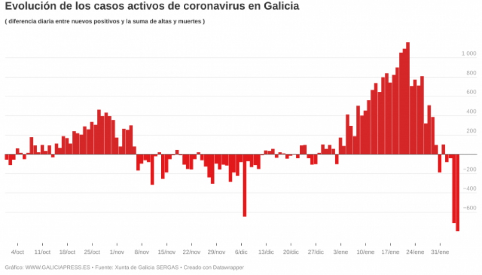 UGWvmbevolucindeloscasosactivosdecoronavirusengaliciab 1