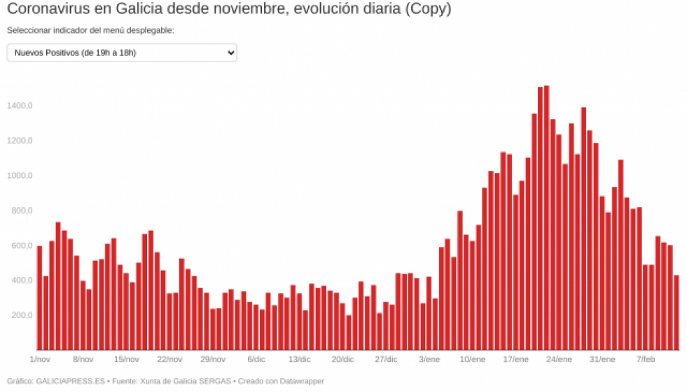 1kTvjcoronavirusengaliciadesdenoviembreevolucindiariacopy