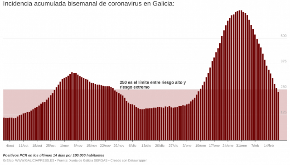 UGWvmincidenciaacumuladabisemanaldecoronavirusengalicia