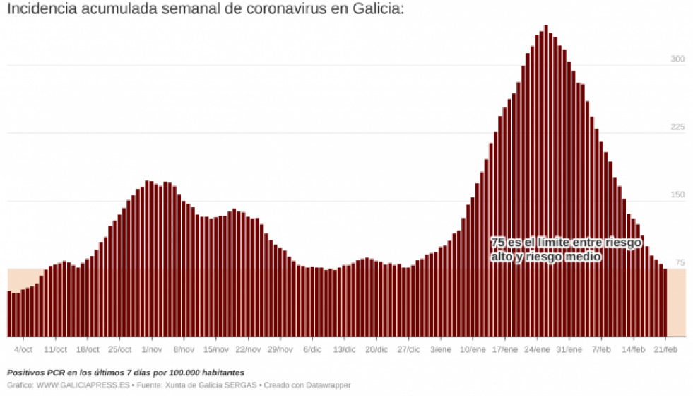 DBPGEincidenciaacumuladasemanaldecoronavirusengalicia