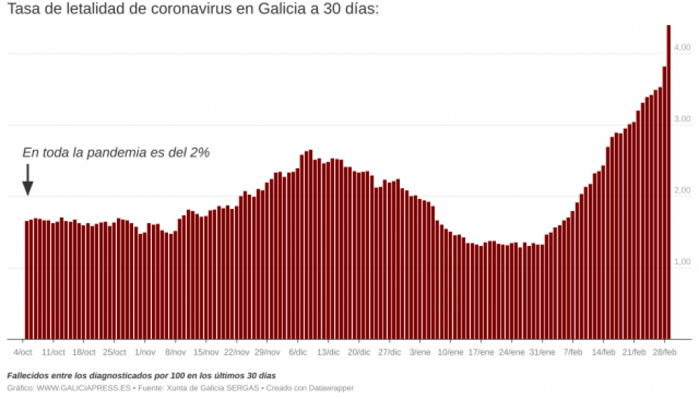 C9Hr5tasadeletalidaddecoronavirusengaliciaa30das 1