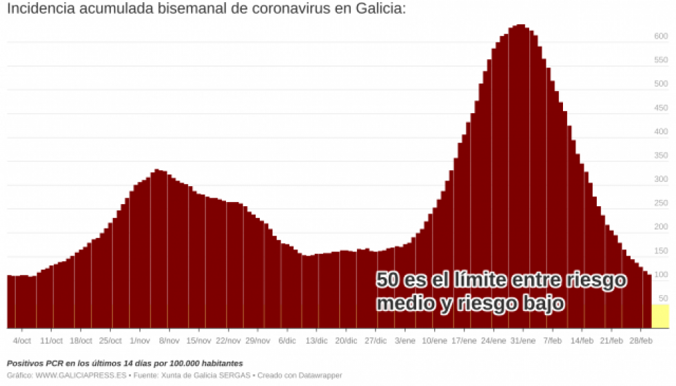 IelUzincidenciaacumuladabisemanaldecoronavirusengalicia