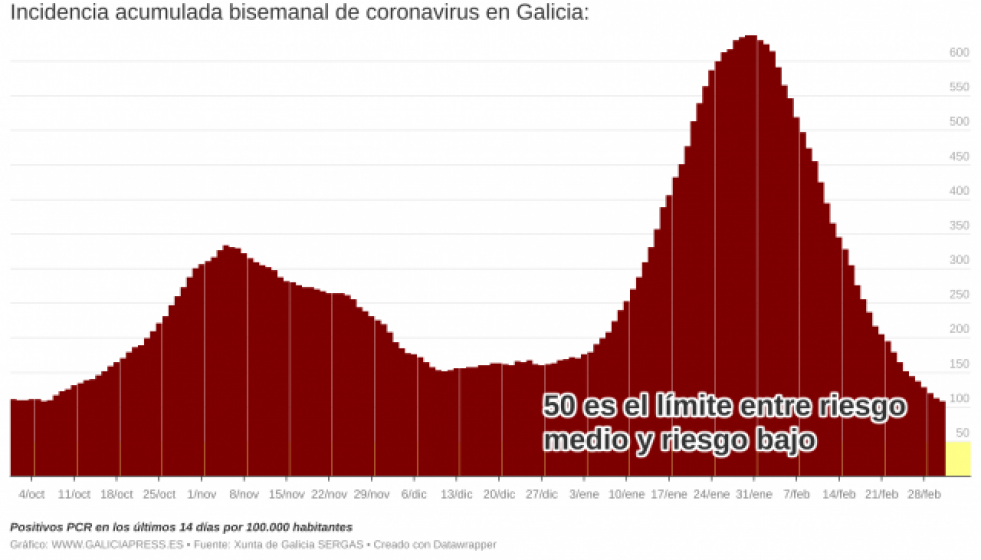 IelUzincidenciaacumuladabisemanaldecoronavirusengalicia 1