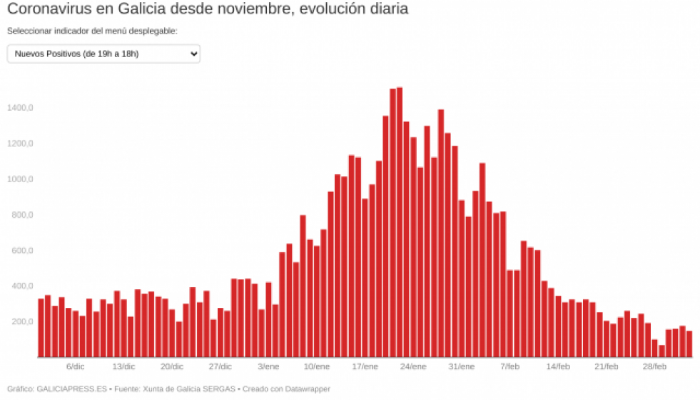 IN2IOcoronavirusengaliciadesdenoviembreevolucindiaria