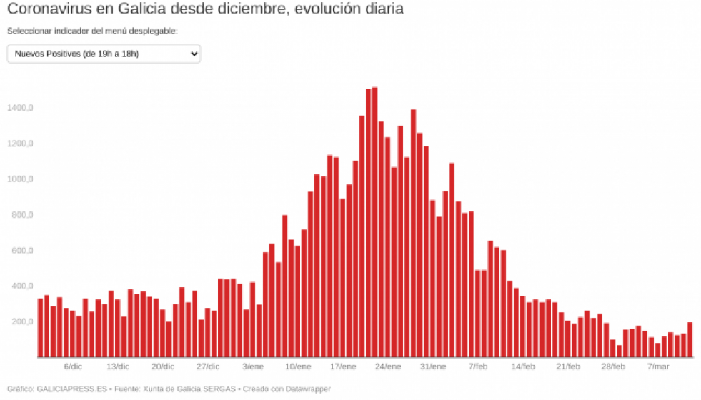 IN2IOcoronavirusengaliciadesdediciembreevolucindiaria