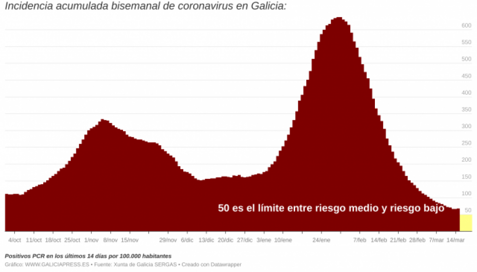 IelUziincidenciaacumuladabisemanaldecoronavirusengaliciai