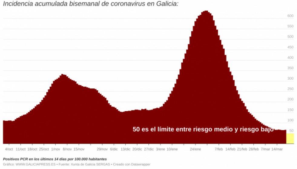IelUziincidenciaacumuladabisemanaldecoronavirusengaliciai 1