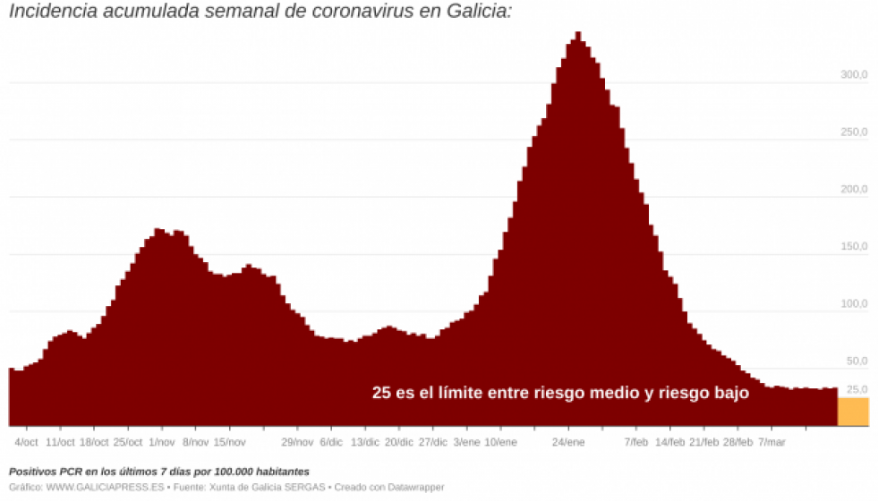 DBPGEiincidenciaacumuladasemanaldecoronavirusengaliciai2 1