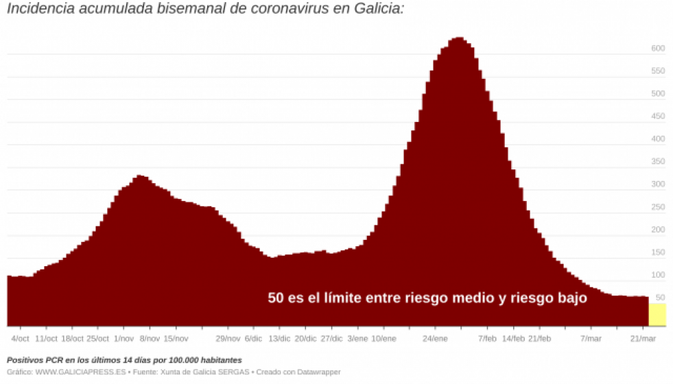 IelUziincidenciaacumuladabisemanaldecoronavirusengaliciai 2