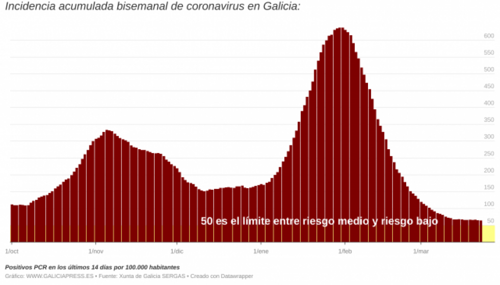 IelUziincidenciaacumuladabisemanaldecoronavirusengaliciai1