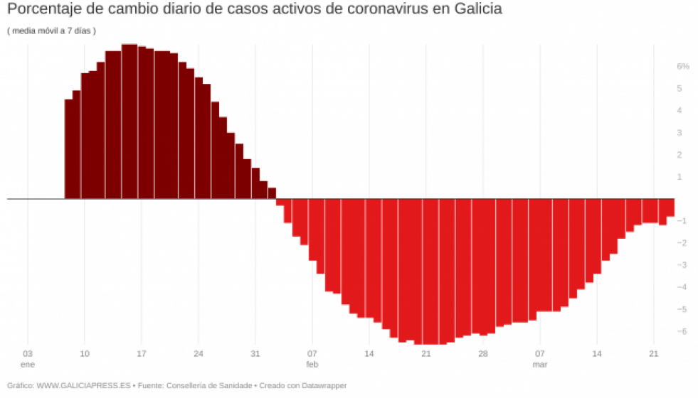 F8j3Mporcentajedecambiodiariodecasosactivosdecoronavirusengalicia1