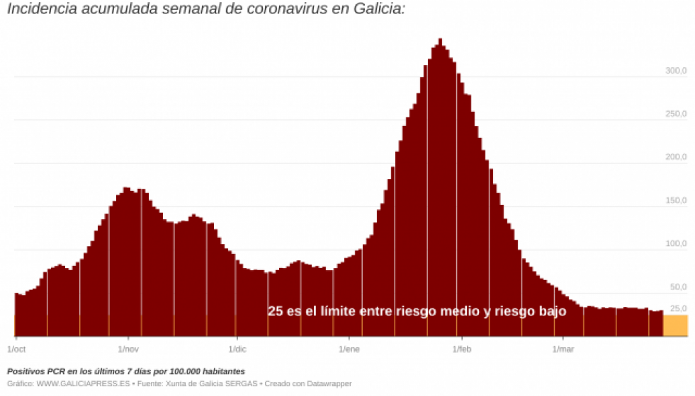 DBPGEiincidenciaacumuladasemanaldecoronavirusengaliciai6