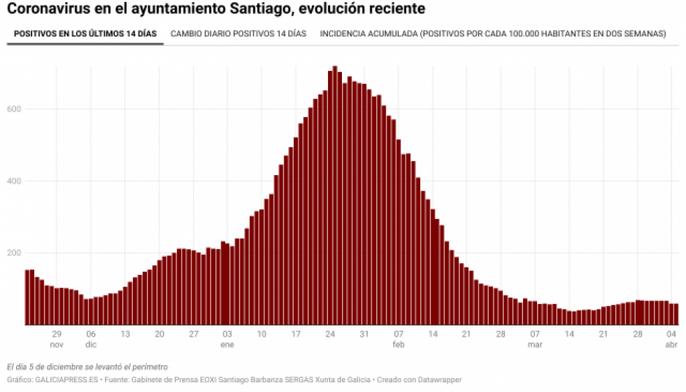 Mq8BGcoronavirusenelayuntamientosantiagoevolucinrecientenbsp1 1