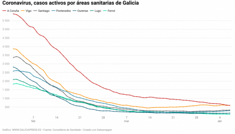 TGuE2coronaviruscasosactivosporreassanitariasdegalicia