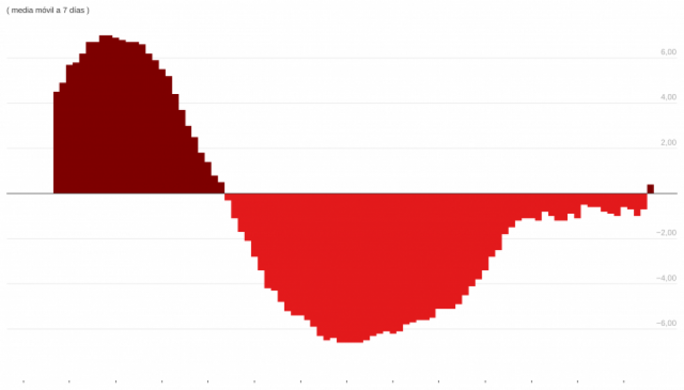 3D66Liporcentajedecambiodecasosactivosdecoronavirusengalicia 1