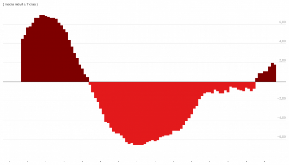 3D66Liporcentajedecambiodecasosactivosdecoronavirusengalicia1