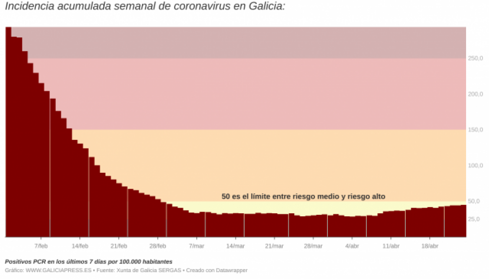 I3OMxiincidenciaacumuladasemanaldecoronavirusengaliciai6
