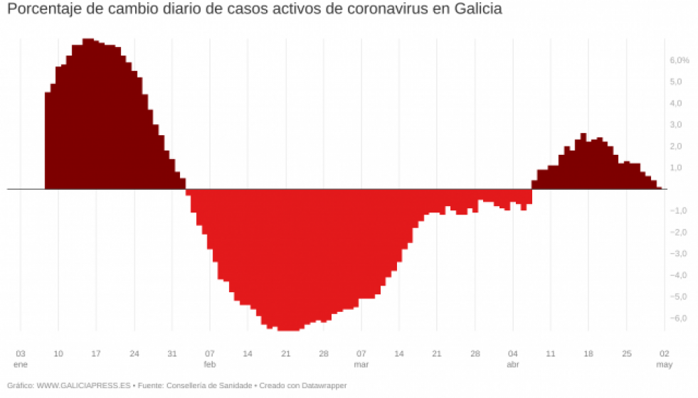 F8j3Mporcentajedecambiodiariodecasosactivosdecoronavirusengalicia6