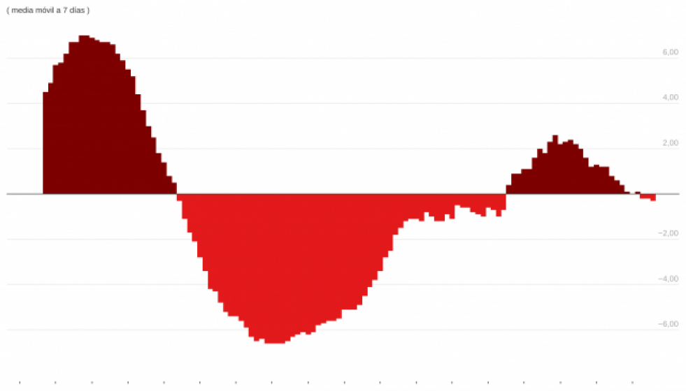 3D66Liporcentajedecambiodecasosactivosdecoronavirusengalicia3