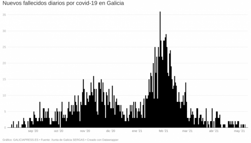 CDiktnuevosfallecidosdiariosporcovid19engalicia