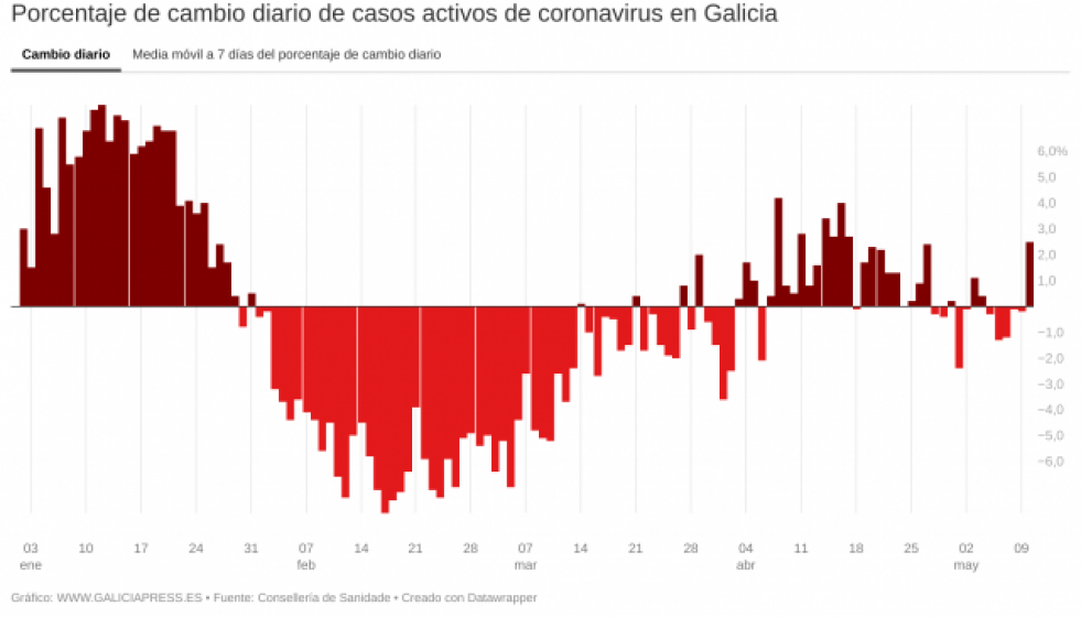 F8j3Mporcentajedecambiodiariodecasosactivosdecoronavirusengalicia1 1