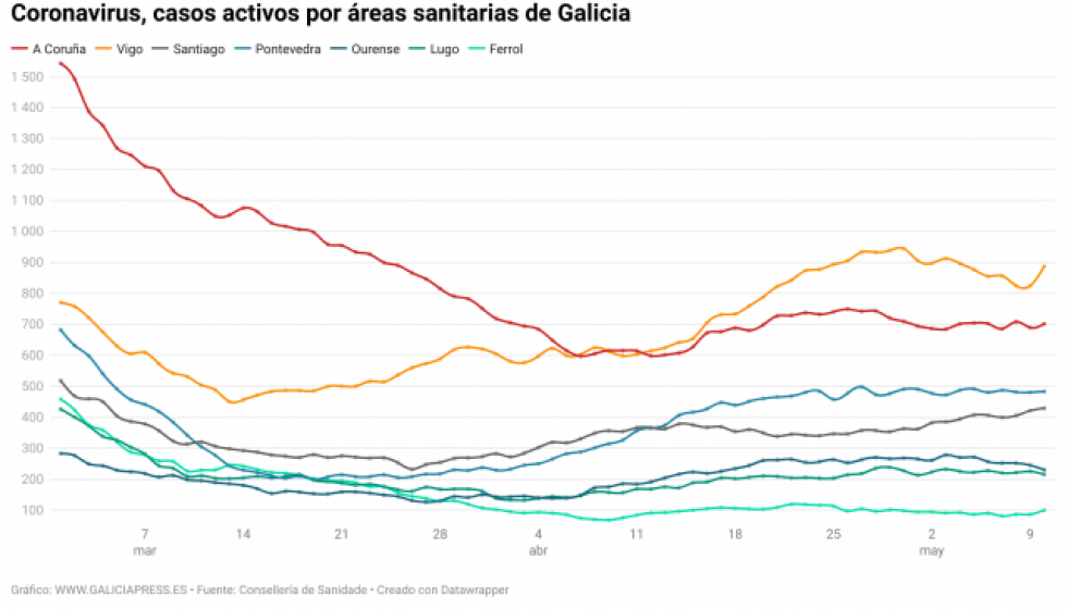 TGuE2coronaviruscasosactivosporreassanitariasdegalicia 1